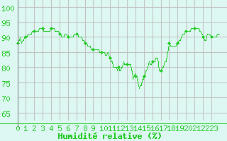Courbe de l'humidit relative pour Dunkerque (59)