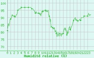 Courbe de l'humidit relative pour Valbonne-Sophia (06)