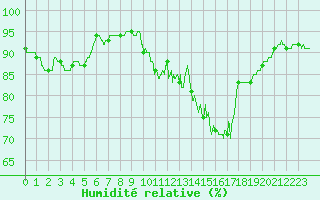 Courbe de l'humidit relative pour Dinard (35)