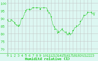 Courbe de l'humidit relative pour Dinard (35)