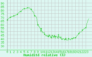 Courbe de l'humidit relative pour Roissy (95)