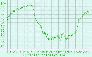 Courbe de l'humidit relative pour Metz (57)