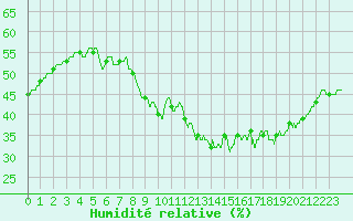 Courbe de l'humidit relative pour Montpellier (34)