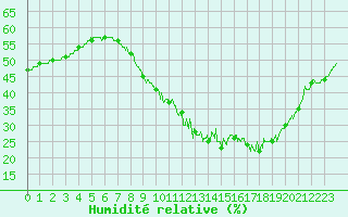 Courbe de l'humidit relative pour Millau - Soulobres (12)