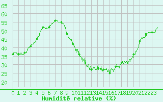 Courbe de l'humidit relative pour Poitiers (86)