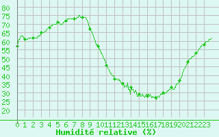 Courbe de l'humidit relative pour La Rochelle - Aerodrome (17)