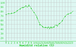Courbe de l'humidit relative pour Cognac (16)