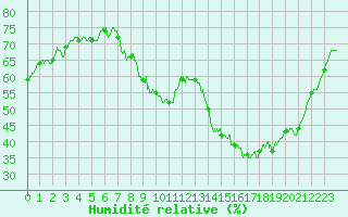 Courbe de l'humidit relative pour Ambrieu (01)