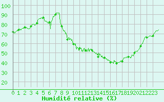 Courbe de l'humidit relative pour Rodez (12)
