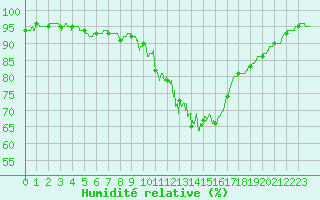 Courbe de l'humidit relative pour Rennes (35)