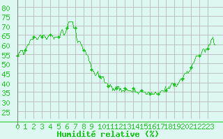 Courbe de l'humidit relative pour Clermont-Ferrand (63)