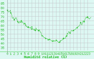 Courbe de l'humidit relative pour Saint-Auban (04)