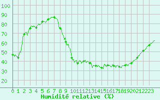 Courbe de l'humidit relative pour Montauban (82)