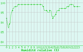 Courbe de l'humidit relative pour Angers-Beaucouz (49)
