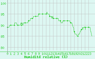Courbe de l'humidit relative pour Lille (59)