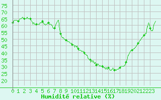 Courbe de l'humidit relative pour Nmes - Courbessac (30)