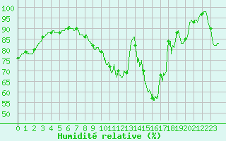 Courbe de l'humidit relative pour Pontoise - Cormeilles (95)