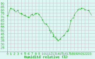Courbe de l'humidit relative pour Bziers Cap d'Agde (34)
