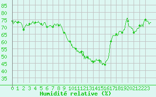 Courbe de l'humidit relative pour Nmes - Garons (30)