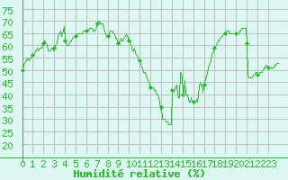 Courbe de l'humidit relative pour Le Luc - Cannet des Maures (83)