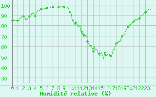 Courbe de l'humidit relative pour Chteauroux (36)