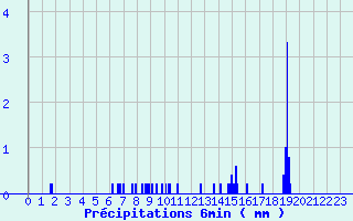 Diagramme des prcipitations pour Evron (53)