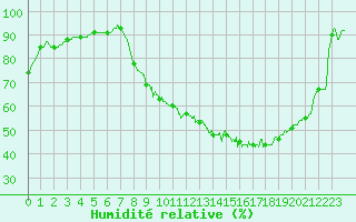 Courbe de l'humidit relative pour Carcassonne (11)