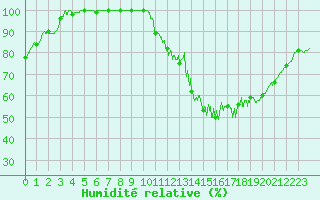 Courbe de l'humidit relative pour Lons-le-Saunier (39)