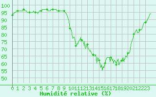 Courbe de l'humidit relative pour Lanvoc (29)