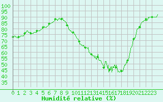 Courbe de l'humidit relative pour Montlimar (26)