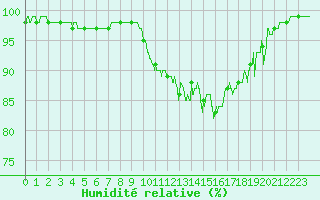 Courbe de l'humidit relative pour Lanvoc (29)