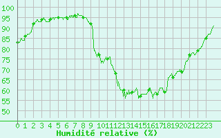 Courbe de l'humidit relative pour Laval (53)