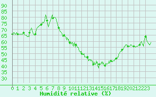 Courbe de l'humidit relative pour Evreux (27)