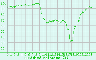 Courbe de l'humidit relative pour Figari (2A)