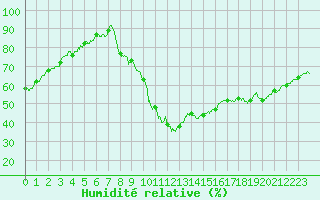 Courbe de l'humidit relative pour Montlimar (26)
