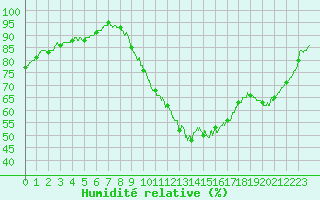 Courbe de l'humidit relative pour Avord (18)