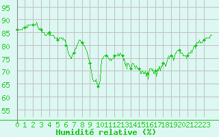 Courbe de l'humidit relative pour Cap Pertusato (2A)