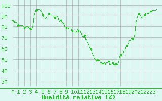 Courbe de l'humidit relative pour Luxeuil (70)