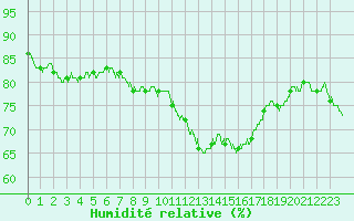 Courbe de l'humidit relative pour Belmont - Champ du Feu (67)