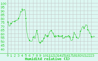 Courbe de l'humidit relative pour Cassis (13)