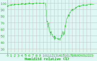 Courbe de l'humidit relative pour Chamonix-Mont-Blanc (74)