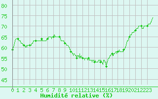 Courbe de l'humidit relative pour Cap de la Hve (76)