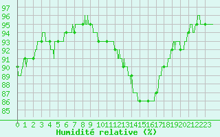 Courbe de l'humidit relative pour Lorient (56)