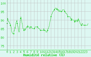 Courbe de l'humidit relative pour Le Mans (72)