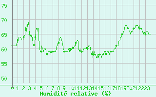 Courbe de l'humidit relative pour Ste (34)