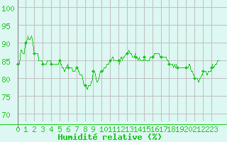 Courbe de l'humidit relative pour Cap Bar (66)