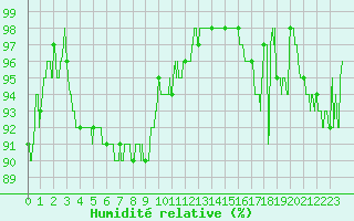 Courbe de l'humidit relative pour Niort (79)