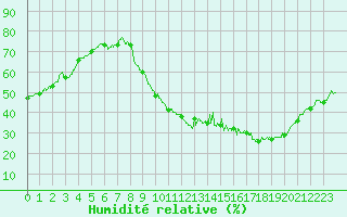 Courbe de l'humidit relative pour Angers-Beaucouz (49)