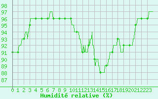 Courbe de l'humidit relative pour Abbeville (80)
