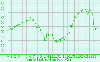 Courbe de l'humidit relative pour Ste (34)